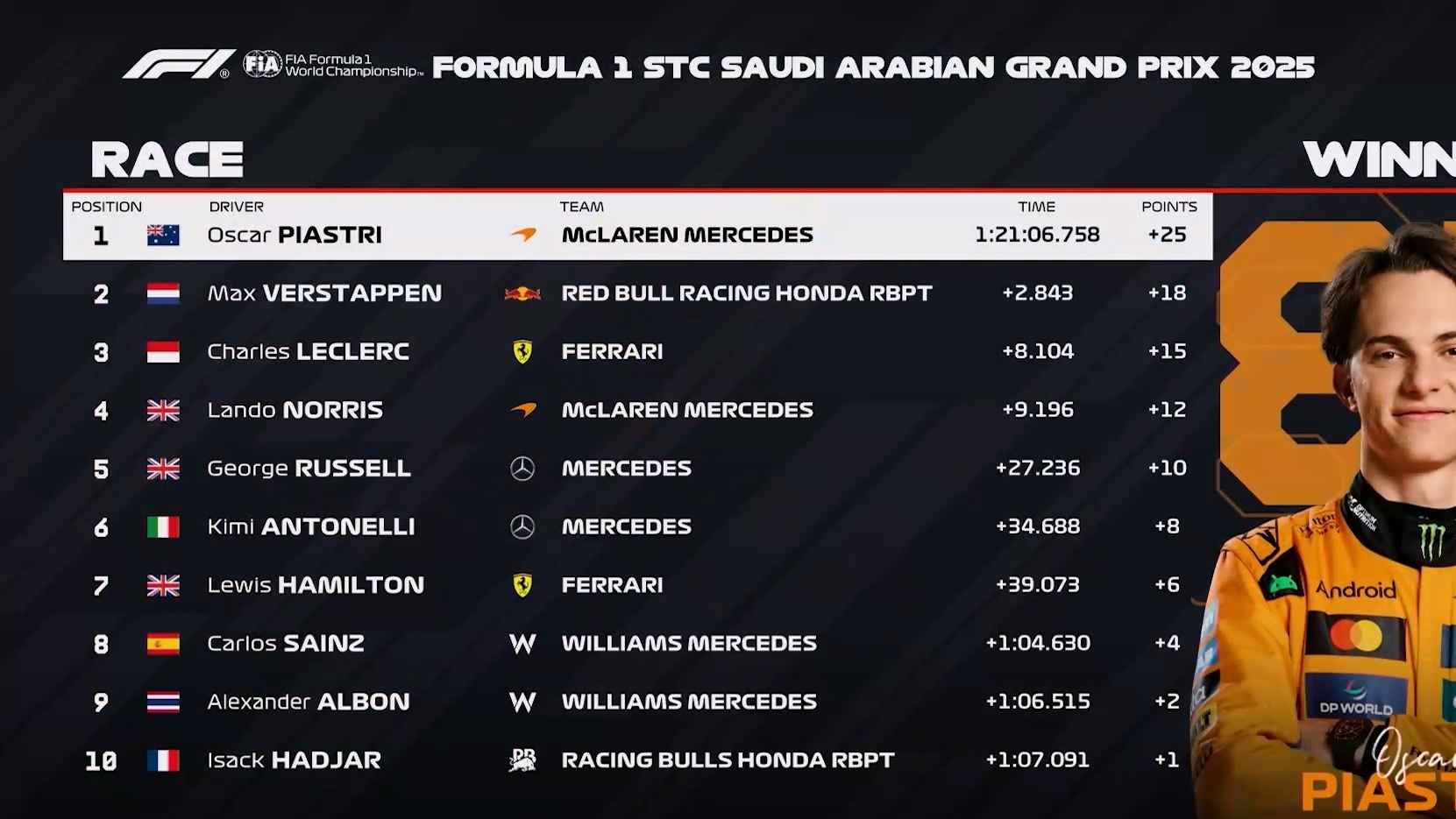 威廉姆斯横扫迈凯伦，皮亚斯特里扛起全队