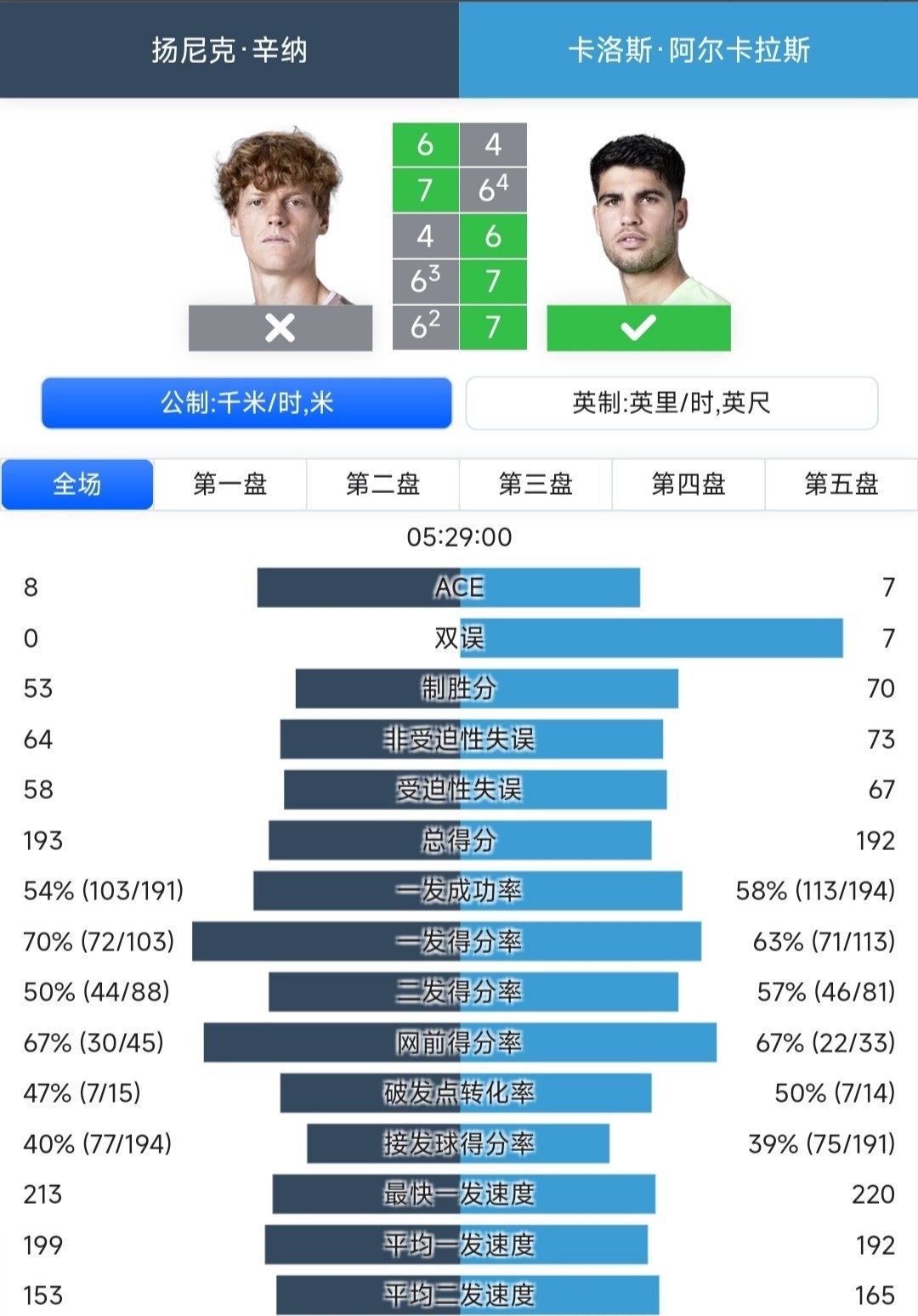 欧洲网球队血洗法国网球队，阿尔卡拉斯绝境逆转